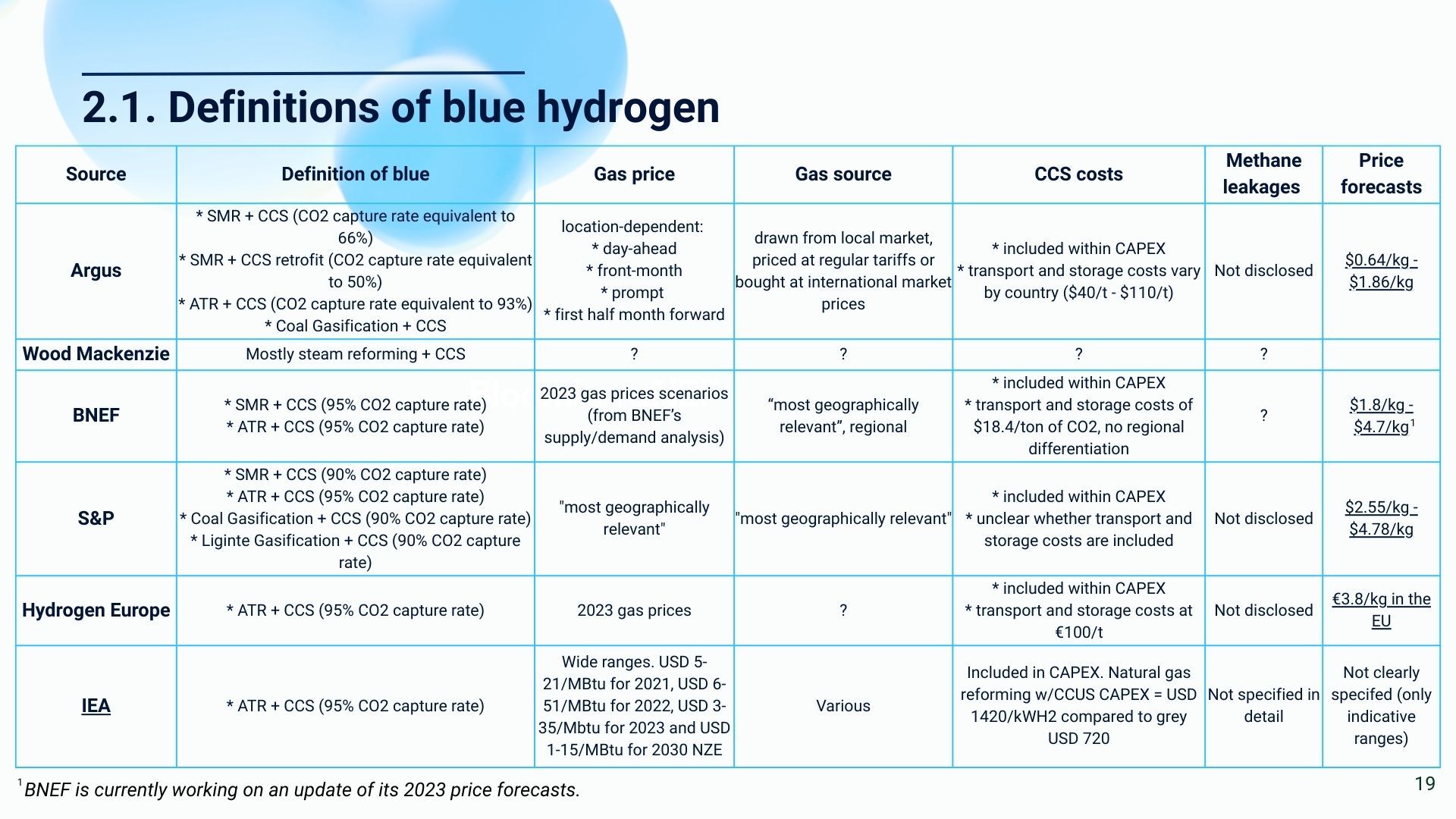Blue hydrogen